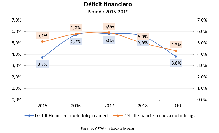 Sr. Ministro: le voy a ayudar con el gráfico siguiente que muestra, a contramano de lo que ud. dice, QUE MACRI (Y CON UD.) NO REDUJO EL DÉFICIT FINANCIERO. Sólo se retrajo el déficit primario. Es decir, nos ajustamos el cinturón para pagar mas intereses de deuda. 

Le hice el