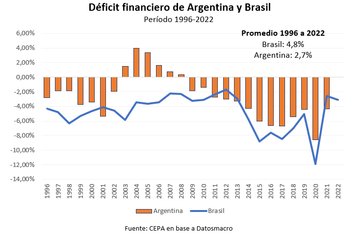 Y quisiera volver a la cuestión de fondo. Mire este gráfico. Son datos del FMI. Brasil tiene déficit todos los años religiosamente desde 1996 y siempre mayor al de Argentina. En promedio, Argentina presenta un déficit de 2,7% para todo el período, mientras que en el caso de