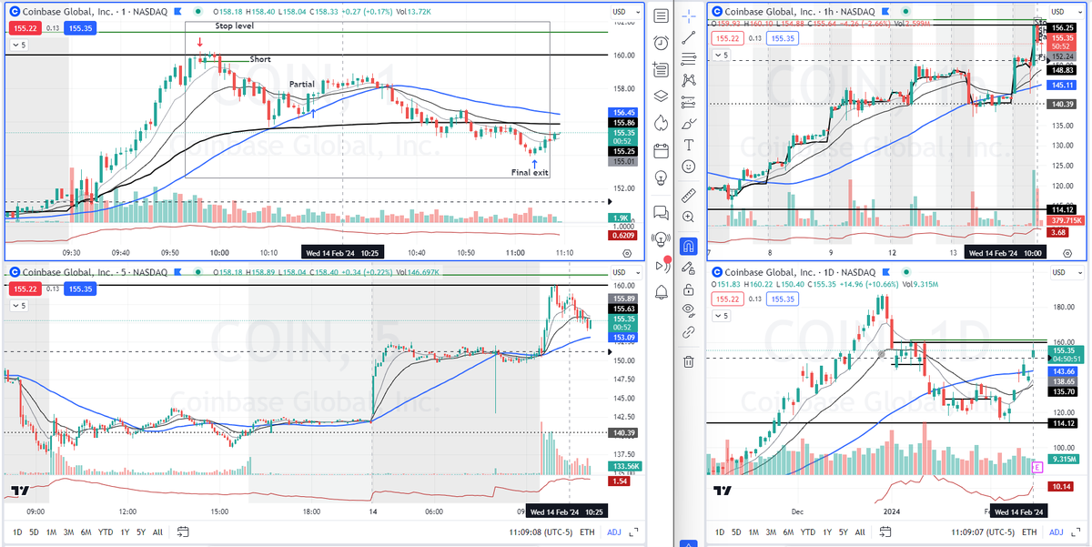 TraderAlexM's tweet photo. Ticker: $COIN
Side: Short
Strategy: Reversal

Great trading day for me, entered short when it hit 160 level, given the extended move and potential resistance area. 
I took a partial too soon, it was a 3:1, ended up 2:1  
 
@BearBullTraders #BBTfamily #TradingView 

🟢 2.0 R Day https://t.co/bvfK9RMJNH
