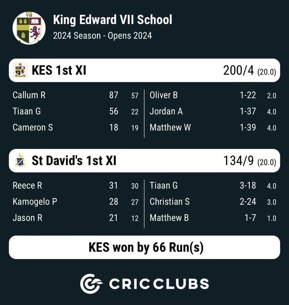 KingEdVIISchool's tweet photo. Well played to the @KingEdVIISchool cricket teams who played against @StDavids_Marist. Some great results.
#RedCricket https://t.co/9g7B8zUPNC