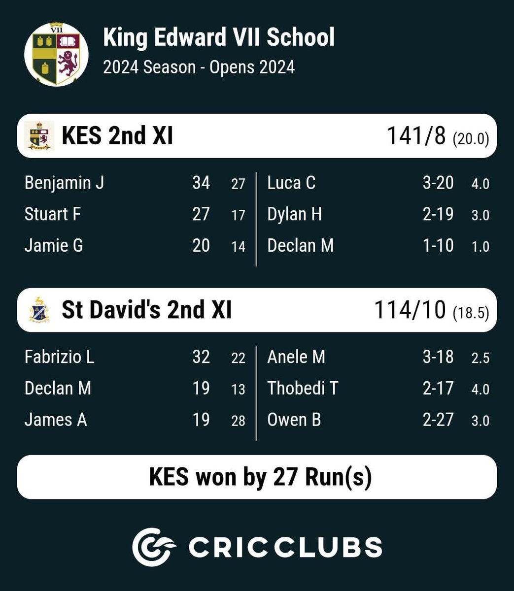 KingEdVIISchool's tweet photo. Well played to the @KingEdVIISchool cricket teams who played against @StDavids_Marist. Some great results.
#RedCricket https://t.co/9g7B8zUPNC