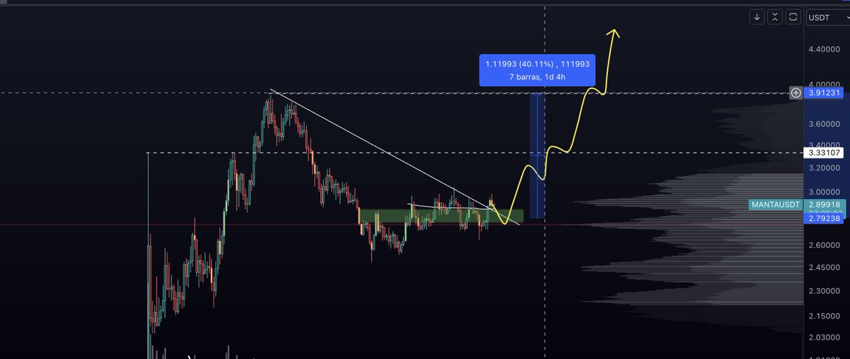 InvestMoon_'s tweet photo. Breakout done! Longed $MANTA here. Jump aboard! 🚀🪙
$BTC $ETH $MANTA $MEXC https://t.co/Y0mh3arKiy