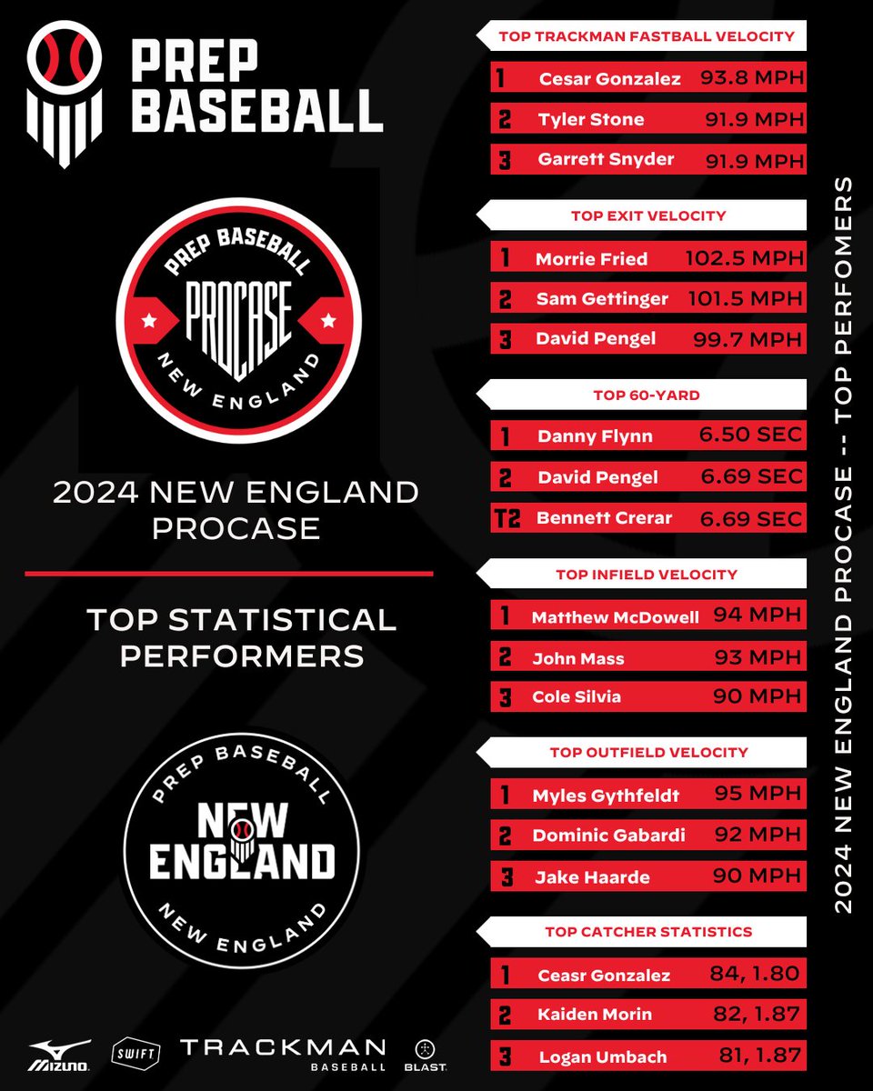 Prep Baseball New England (@pbnewengland) on Twitter photo 𝟐𝟎𝟐𝟒 𝐍𝐞𝐰 𝐄𝐧𝐠𝐥𝐚𝐧𝐝 𝐏𝐫𝐨𝐂𝐚𝐬𝐞
𝐒𝐭𝐚𝐭𝐢𝐬𝐭𝐢𝐜𝐚𝐥 𝐋𝐞𝐚𝐝𝐞𝐫𝐛𝐨𝐚𝐫𝐝
📊 Top Performers Leaderboard
🔗 loom.ly/F7nYUEY
<a href="/prepbaseball/">Prep Baseball</a>
#BeSeen #PBRNEProCase24 𝟐𝟎𝟐𝟒 𝐍𝐞𝐰 𝐄𝐧𝐠𝐥𝐚𝐧𝐝 𝐏𝐫𝐨𝐂𝐚𝐬𝐞
𝐒𝐭𝐚𝐭𝐢𝐬𝐭𝐢𝐜𝐚𝐥 𝐋𝐞𝐚𝐝𝐞𝐫𝐛𝐨𝐚𝐫𝐝
📊 Top Performers Leaderboard
🔗 loom.ly/F7nYUEY
<a href="/prepbaseball/">Prep Baseball</a>
#BeSeen #PBRNEProCase24
