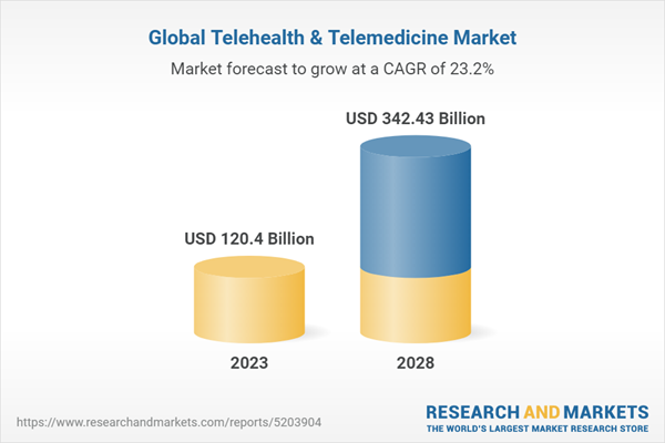 'The global Telehealth and Telemedicine market is projected to reach USD 342.43 billion by 2028 from USD 120.4 billion in 2023' Exciting times! bit.ly/3whxJ0V 
#innovation #technology #eyecare #optical #ophthalmology #optometry