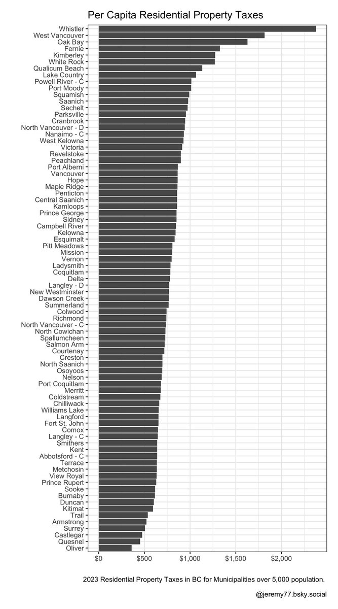 krogher_77's tweet photo. Ranking BC municipalities by property taxes in two different ways. #bcpoli https://t.co/rMvkD7cx9Y