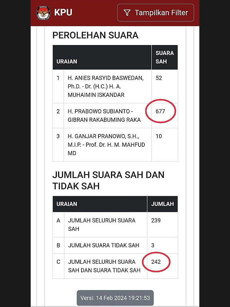 Jumlah suara 02 berlipat-lipat dari jumlah pemilih 😱 RIP Demokrasi pemilu2024.kpu.go.id/pilpres/hitung…