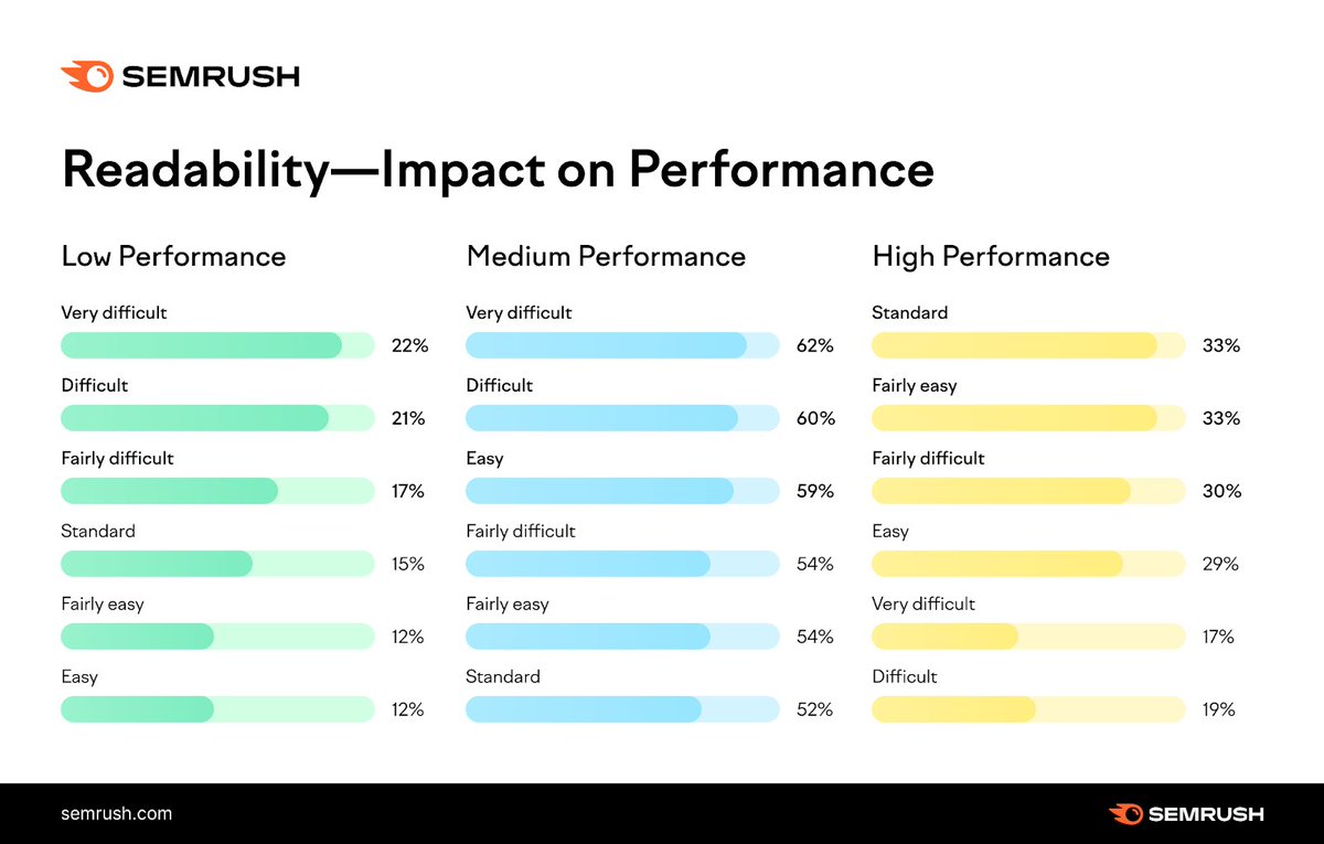 ArticleW's tweet image. 📚 High-performing content considers readability as a crucial metric. Don&apos;t just stuff your blog! Optimize for what readers seek. Pay attention to the reader’s experience!
image via semrush .com
.
#articlewritingco 
#ContentStrategy #Readability