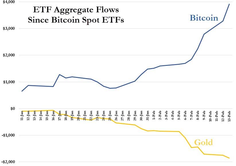 Boomers are selling Gold ETFs, buying Bitcoin ETFs.