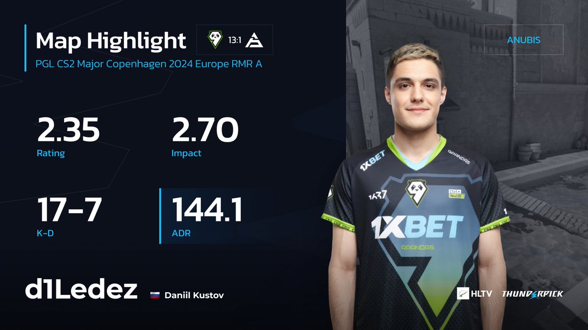 HLTV.org (@hltvorg) on Twitter photo .<a href="/d1LedezD/">Daniil Kustov</a> helped 9 Pandas bounce back from their round one loss, posting a remarkable 2.35 Rating against SAW
#PGLRMR .<a href="/d1LedezD/">Daniil Kustov</a> helped 9 Pandas bounce back from their round one loss, posting a remarkable 2.35 Rating against SAW
#PGLRMR