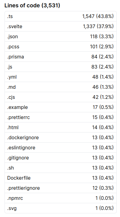 TeamChatpat's tweet photo. Just crossed the 3500+ lines of TypeScript &amp; Svelte terrain, and folks, we're basically writing the 'War and Peace' of code here! 📜💻 Brace yourselves for the epic saga, because this is just the 5% of features! 🚀 https://t.co/RKmwlySkj0