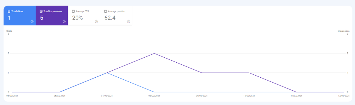 Chris Clayton ๐ฑ๐๐ (@chrisclayts) on Twitter photo Just starting to get noticed by the big G #seo #nichesite Just starting to get noticed by the big G #seo #nichesite