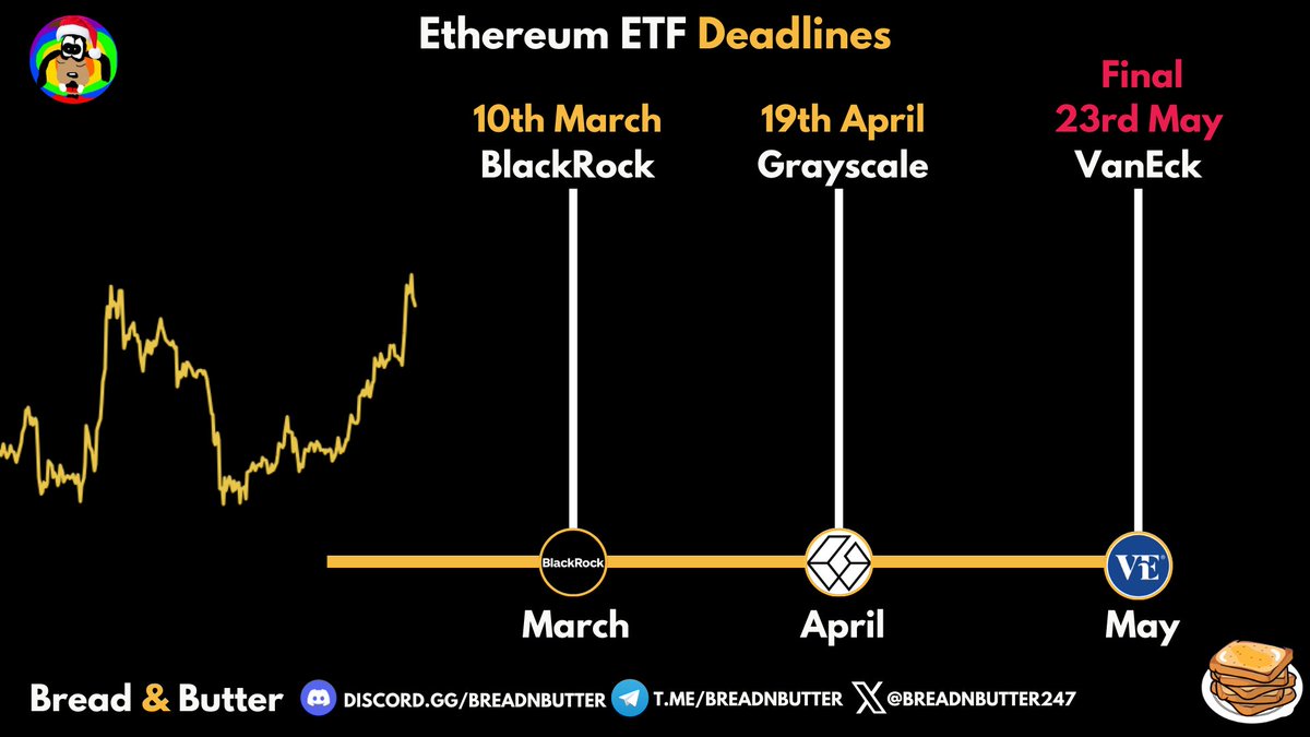breadnbutter247's tweet photo. An Ethereum ETF is imminent, and people are sleeping hard on it!

"Another court case? That's not how we're going to do our approvals this time," SEC Commissioner Hester Pierce said when asked about $ETH ETF applications.

So, how do we prepare for this potential approval?

Here's everything you need to know about the incoming ETH ETFs and how the market is preparing:

Firstly, let's talk about deadlines. The most crucial date is the 23rd of May; this marks the final deadline for the SEC to grant approval to VanEck and possibly other applicants, similar to what we observed with $BTC.

However, considering the Commissioner's remarks, it's essential not to dismiss all other dates entirely.

Here's how the market prepares for this and how this approval could yield positive results akin to $BTC ETFs.

We analyzed the supply of $BTC & $ETH on exchanges over the last 3 years and found: 

-BTC supply decreased by 22% 
-ETH supply decreased by 54% 

ETH supply on exchanges has reached parity in terms of percentage with Bitcoin. This is attributed to factors such as increased on-chain activity and protocols. 

However, the reasons aren't what matters; what matters is that this will have significant effects in the case of an ETH ETF. 

After approval, this supply is certainly destined to be reduced, affecting the price as more protocols roll out and ETFs enter the scene, competing for market share.

Some ETFs, such as ARK, have actively mentioned that they intend to stake the ETH on-chain to generate yield.

Since rumors began circulating about the imminent approval, $ETH has clearly underperformed $BTC, finding support around the 0.05 area. 

ETH/BTC experienced a spike on the approval day, indicating the market's eagerness to front-run the ETH ETF. However, amidst strong inflows into $BTC, uncertainty looms over when exactly this ETF will take the spotlight. 

Below are the deadlines for all eight applications. Mark your calendars and stay alert for this upcoming trend!
