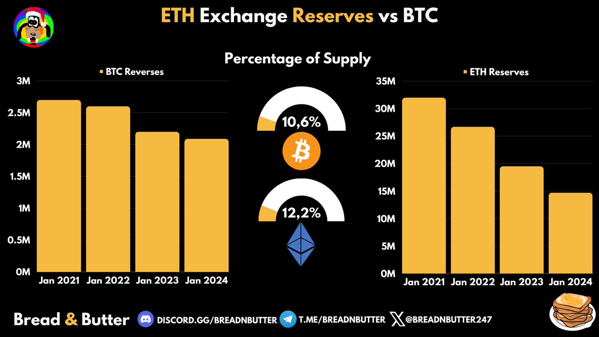 breadnbutter247's tweet photo. An Ethereum ETF is imminent, and people are sleeping hard on it!

"Another court case? That's not how we're going to do our approvals this time," SEC Commissioner Hester Pierce said when asked about $ETH ETF applications.

So, how do we prepare for this potential approval?

Here's everything you need to know about the incoming ETH ETFs and how the market is preparing:

Firstly, let's talk about deadlines. The most crucial date is the 23rd of May; this marks the final deadline for the SEC to grant approval to VanEck and possibly other applicants, similar to what we observed with $BTC.

However, considering the Commissioner's remarks, it's essential not to dismiss all other dates entirely.

Here's how the market prepares for this and how this approval could yield positive results akin to $BTC ETFs.

We analyzed the supply of $BTC & $ETH on exchanges over the last 3 years and found: 

-BTC supply decreased by 22% 
-ETH supply decreased by 54% 

ETH supply on exchanges has reached parity in terms of percentage with Bitcoin. This is attributed to factors such as increased on-chain activity and protocols. 

However, the reasons aren't what matters; what matters is that this will have significant effects in the case of an ETH ETF. 

After approval, this supply is certainly destined to be reduced, affecting the price as more protocols roll out and ETFs enter the scene, competing for market share.

Some ETFs, such as ARK, have actively mentioned that they intend to stake the ETH on-chain to generate yield.

Since rumors began circulating about the imminent approval, $ETH has clearly underperformed $BTC, finding support around the 0.05 area. 

ETH/BTC experienced a spike on the approval day, indicating the market's eagerness to front-run the ETH ETF. However, amidst strong inflows into $BTC, uncertainty looms over when exactly this ETF will take the spotlight. 

Below are the deadlines for all eight applications. Mark your calendars and stay alert for this upcoming trend!