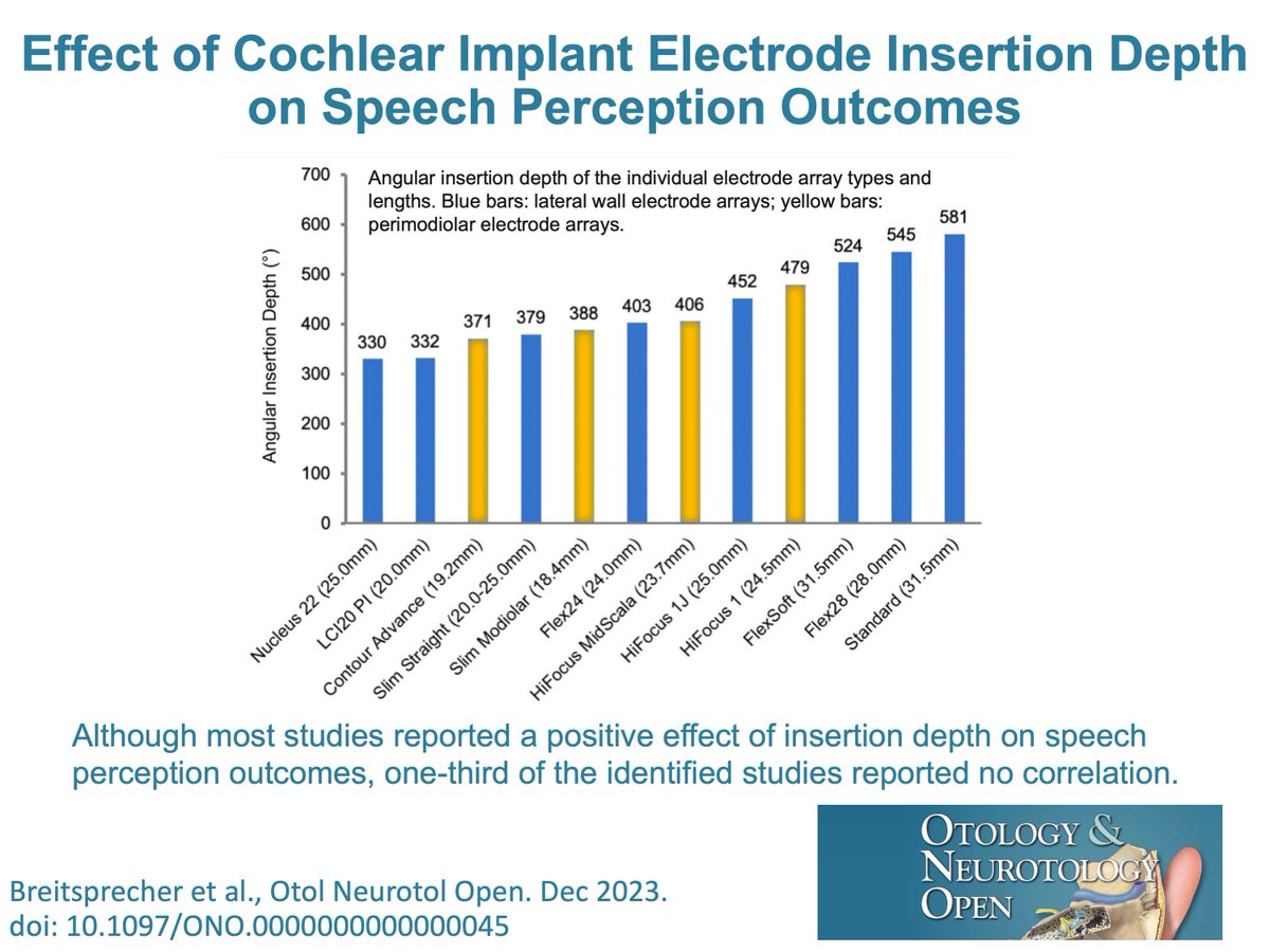 Great debate: shorter electrode length to preserve structure vs longer array to achieve greater cochlear coverage. Click here to determine the impact on speech perception outcomes: ow.ly/Iv0S50QBgeP #CochlearImplant @wkhealth @lippincott @OandNonline