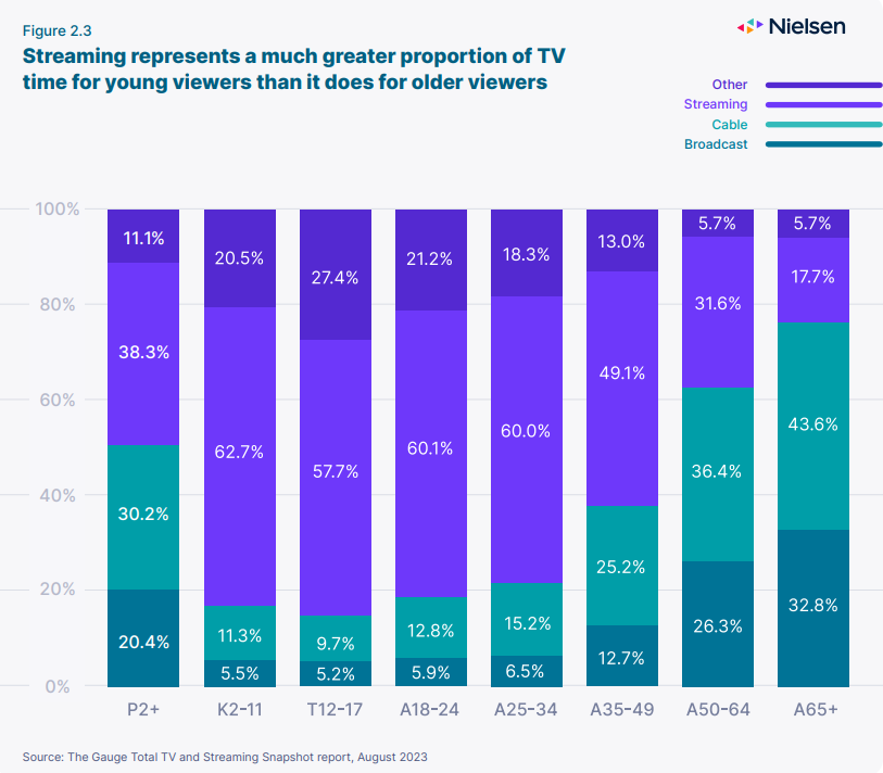 …why do brands still advertise on #linearTV?

This question came up in one of our meetings recently.

Looking at the capabilities side-by-side, #streamingTV ads seem like an easy sell. But that’s not always the case.

If you use linear ads, would enjoy hearing your input!