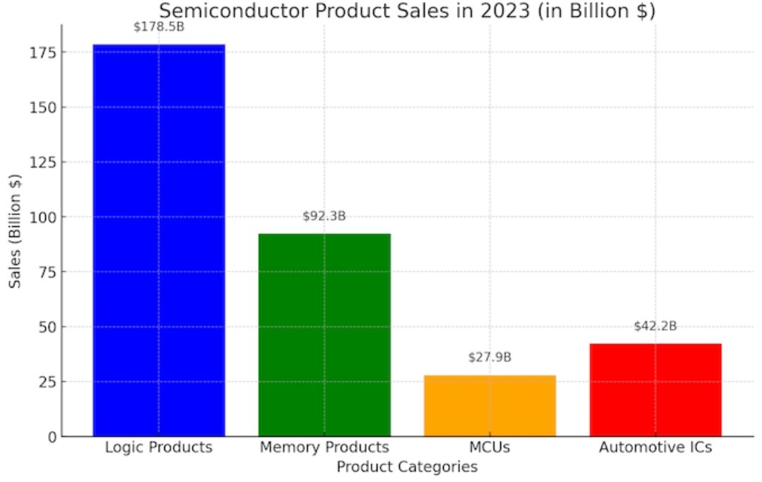 Chip sales hit record high of $526.8B in 2023, up 21.5% from 2022. SIA predicts 13.1% growth in 2024 to $595.3B, driven by strong demand and innovation. #chip #semiconductor #SIA
