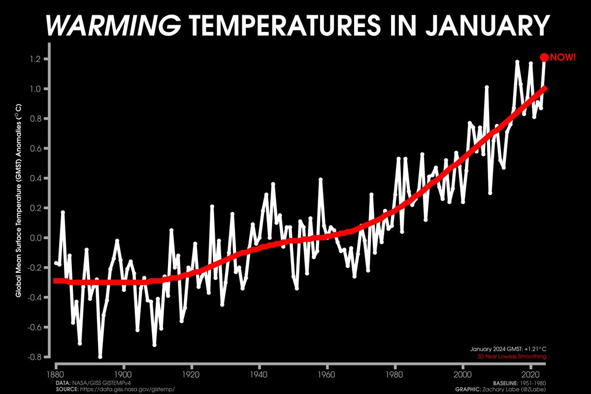 Last month was the warmest January on record globally in this dataset...

[(Preliminary) GISTEMPv4 data/info: data.giss.nasa.gov/gistemp/faq/]