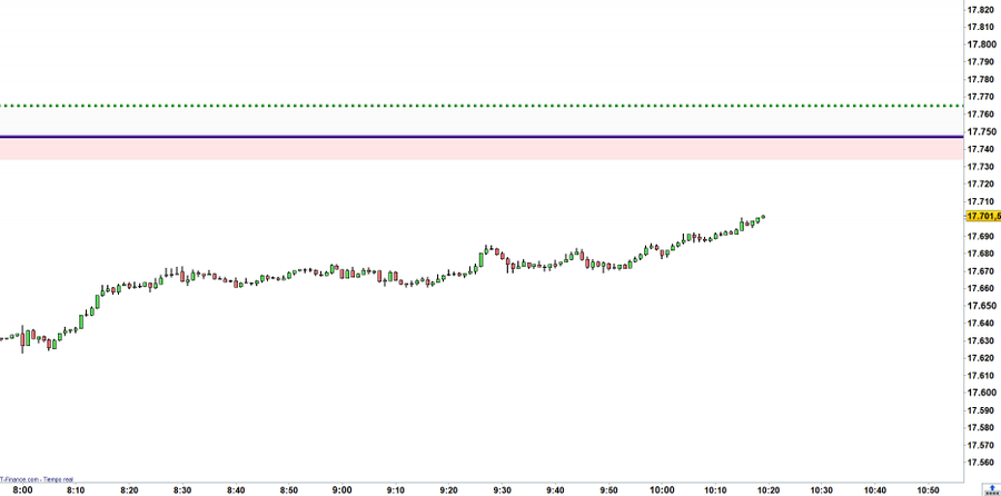 magnetrading's tweet photo. +25 by now on the second visit to our level ✅✅
This is how we like it !!! 🥳🥳🥳🥳🥳
Do you like #tothetick reactions??? 😉😉
#NQ #NDX #NQ100 #NQ_F #QQQ #US100 https://t.co/BeOX4NxTWi
