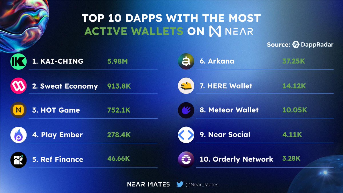 Most UAW (Unique Active Addresses) on Near & Aurora.🫡 KAI-CHING of @Cosmose_ , @SweatEconomy and HOT of @here_wallet are among the top 10 most popular apps on all chains. Stay proud, Near-mates!🥳 @play_ember @finance_ref @ArkanaHQ @MeteorWallet @OrderlyNetwork