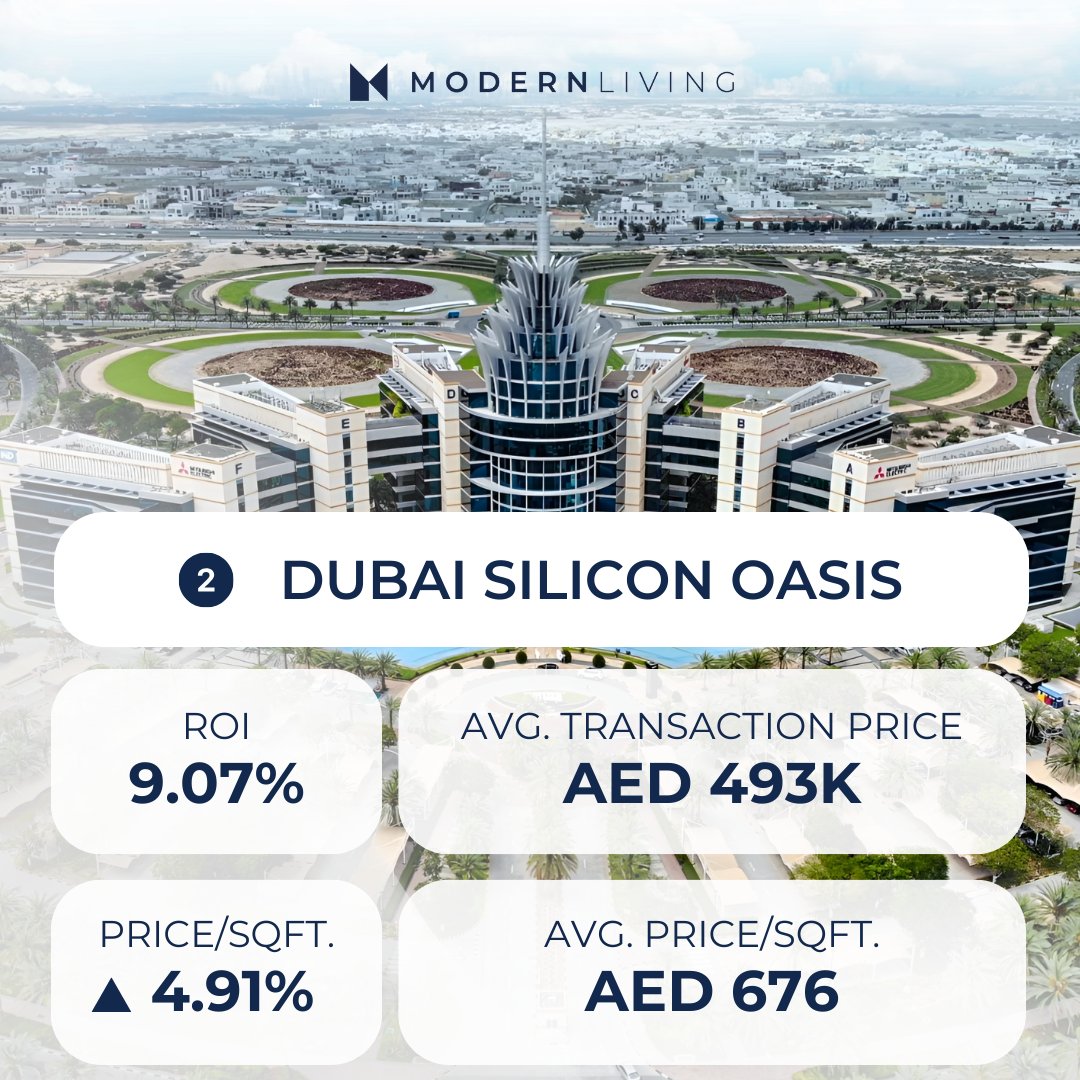 ModernLivingAE's tweet photo. Bayut reveals Jumeirah Village Circle, Dubai Silicon Oasis, and Jumeirah Lake Towers as the top 3 areas favored by mid-tier apartment investors. Dive into what makes these locations stand out in the market.

#Dubairealestate #RealEstateMarket #ModernLivingRealEstate https://t.co/btDmGbraaV