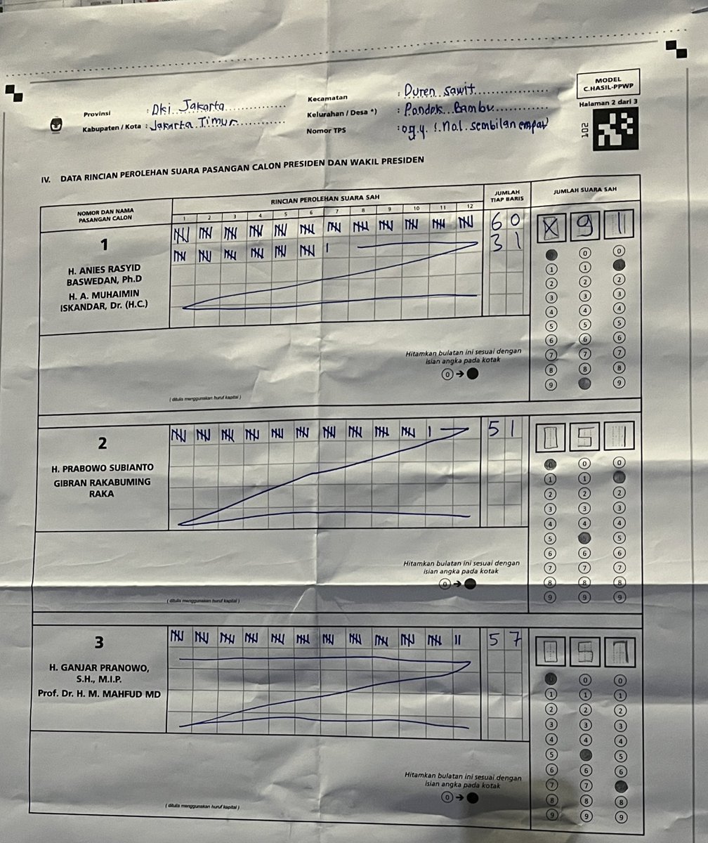 TitiwAkmar's tweet image. Perhitungan di TPS 94, Pondok Bambu. Anies menang, lalu Ganjar, Prabowo terakhir. 

Trus tiba2 pak RT jatoh, meninggal. Kecapekan. Padahal baruuu aja ngobrol tadi pagi. Innalillahi wa inna ilaihi rajiun. Al Fatihah om Herman. 😭

#kawalpemilu #KawalPemilu2024