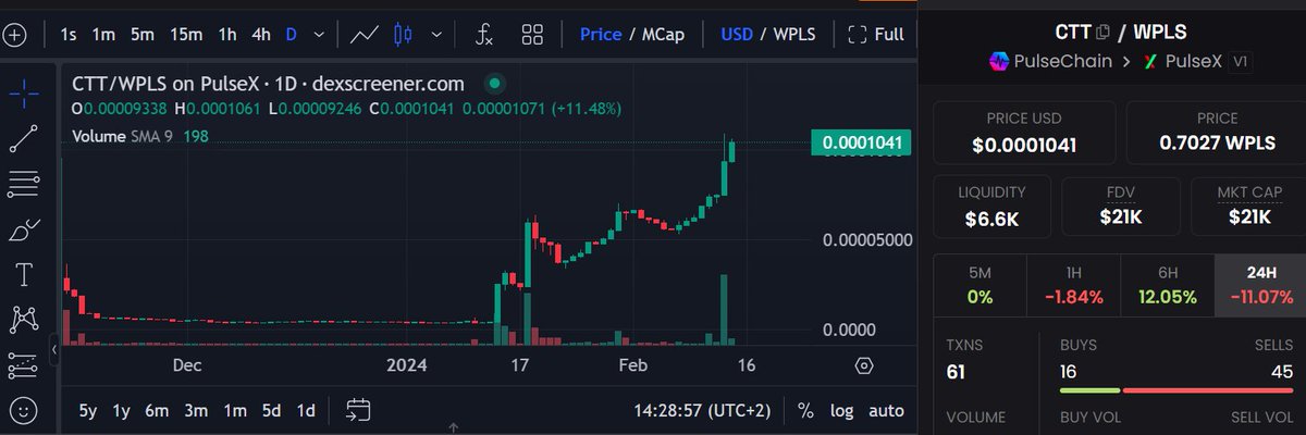 krilaellalv's tweet image. Still about 48 hrs left to mint your DRS OG NFT to get airdrop of $CTT and $pTGC both of them simultaneously hitting ATHs every day. Airdrops value will cover minting costs, and airdrops to happen every month. $DRS very good levels to get your 100m tokens
nftgenerator.io/drs-og-collect…