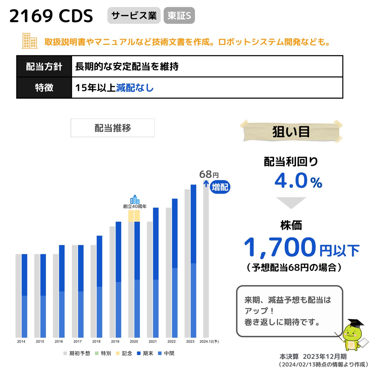 【配当focus】
技術文書を作成している「CDS」です！

自動車、産業機器、医療、教育など幅広い顧客の文書作成やものづくりをサポートしてます📄

主力事業は売上、利益ともによかったものの、コロナで抑えていた営業、採用活動が始まりコストがアップ。