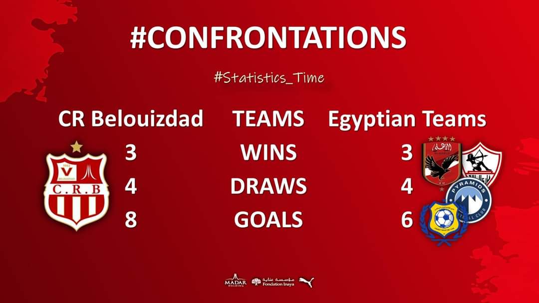 Crbelouizdadoff's tweet photo. #Statistics_Time π
#Confrontations
CRB ποΈ EGYPTIAN TEAMS πΎπͺ https://t.co/EBE1oZo5Ak