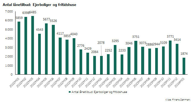 NielsRonholt's tweet photo. Taget i betragtning af at lånetilbud i dec. 23 var 65 % højere end dec. 22, så virker det meget harmløst, at jan. 24 er 10 % lavere end jan. 23 (remrykning pga. boligskat). Det er nærmest et signal om forsat modstandsdygtig på boligmarkedet https://t.co/lrhavvBVE4