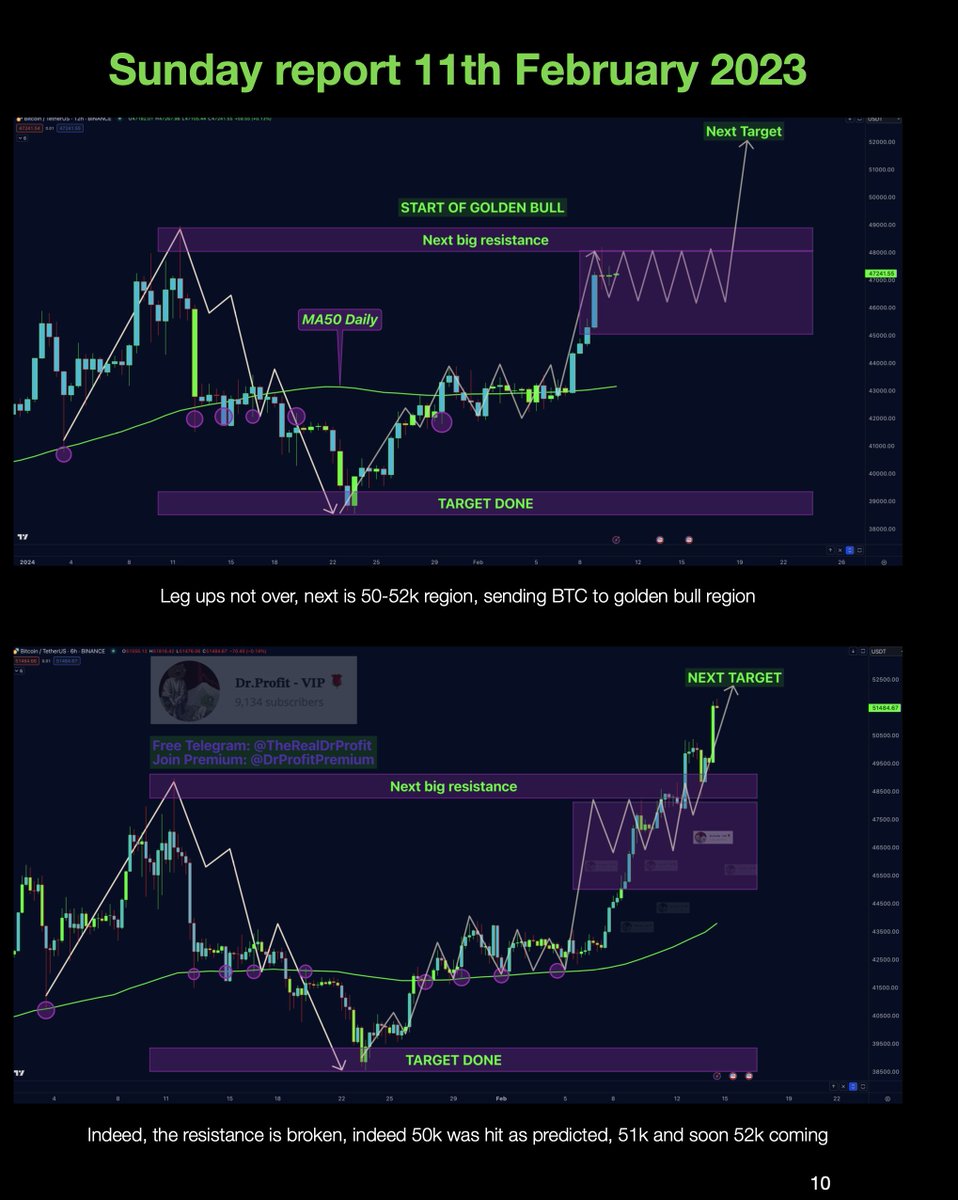 DrProfitCrypto's tweet photo. Have a look at the last 10 Sunday reports

All played out with pure perfection

All moves predicted, perfectly! https://t.co/rRvl4MFC9e