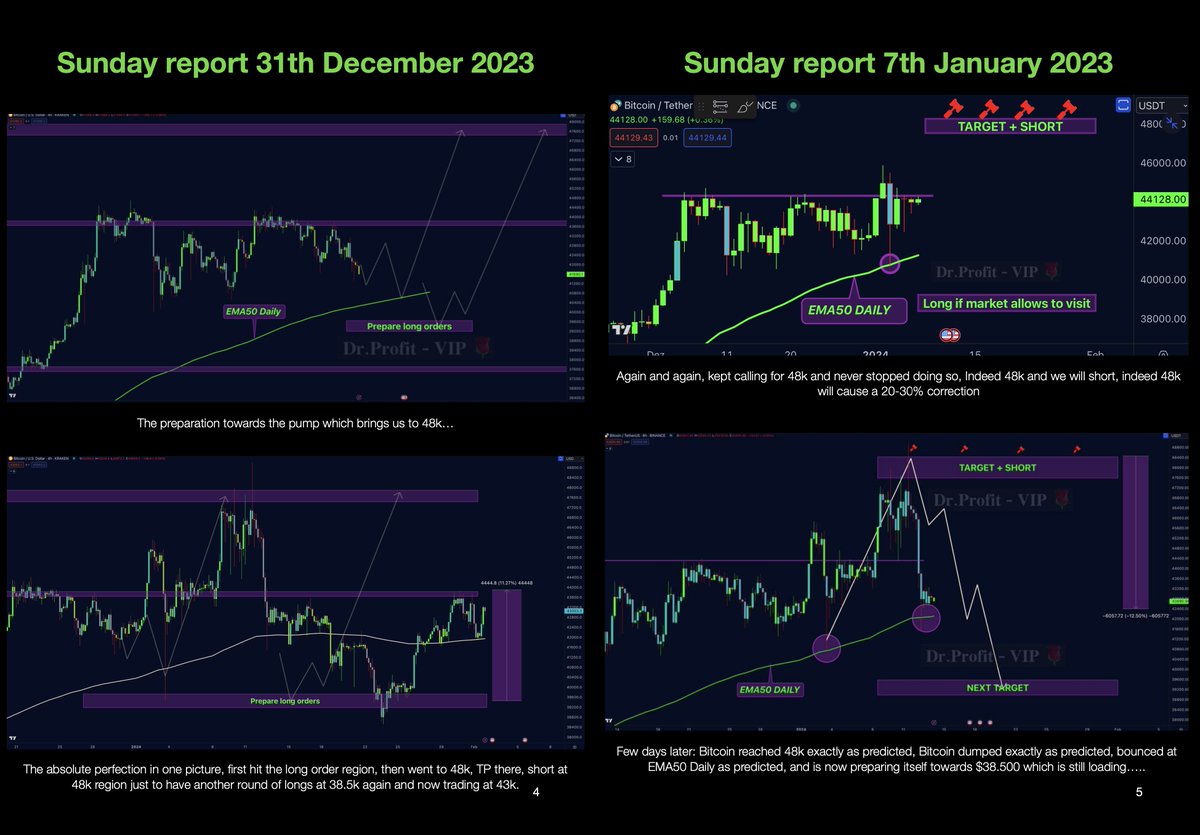 DrProfitCrypto's tweet photo. Have a look at the last 10 Sunday reports

All played out with pure perfection

All moves predicted, perfectly! https://t.co/rRvl4MFC9e