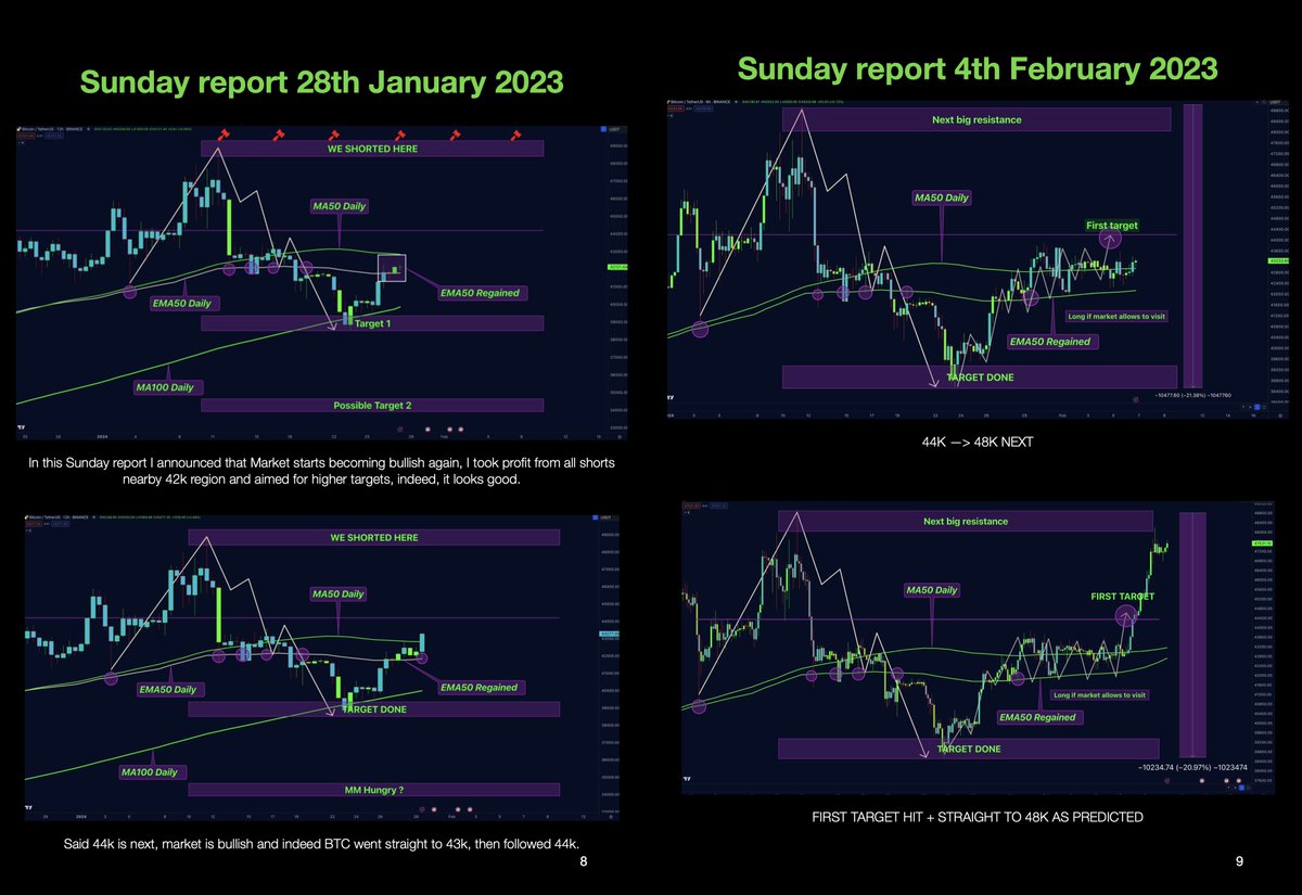 DrProfitCrypto's tweet photo. Have a look at the last 10 Sunday reports

All played out with pure perfection

All moves predicted, perfectly! https://t.co/rRvl4MFC9e