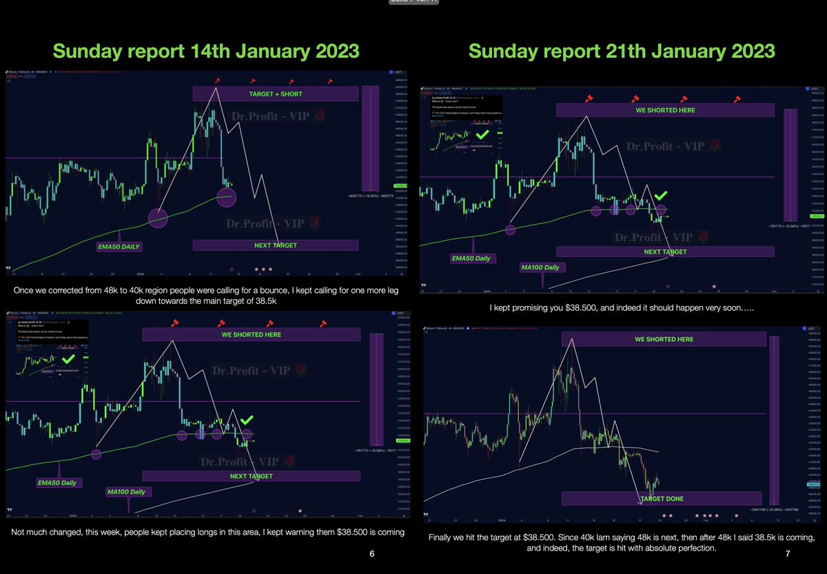 DrProfitCrypto's tweet photo. Have a look at the last 10 Sunday reports

All played out with pure perfection

All moves predicted, perfectly! https://t.co/rRvl4MFC9e