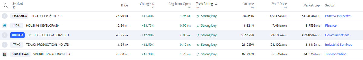 FinvestingJ's tweet photo. 5 FREE PREMIUM STOCK RECOMMENDATIONS (Weekly) - RETWEET/FOLLOW
#TECILCHEM #HDIL #UNIINFO #TPHQ #SINDHUTRAD
#stocks #StockMarket #StockMarketindia #nse #nifty50 #StocksToBuy #StocksInFocus #Trending #TrendingNow #investing #BPCL #SBIN #ONGC #COALINDIA https://t.co/kMFo8E6Kmo