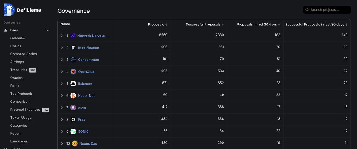 dfinity's tweet photo. 🏡 ICP is the hub of DAOs

#ICP dapps dominate, claiming 8 out of the top 16 most active DAOs on @DefiLlama

And the NNS leads the pack as the industry's most active DAO, boasting more successful proposals than the next five combined🔥
https://t.co/s5uJ3Bk5Wj https://t.co/9jbBZO70CV