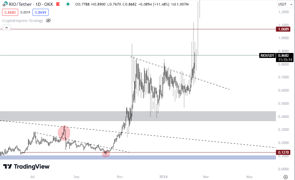 gem_insider's tweet photo. WHAT A FRKN BEAUTIFUL FRACTAL HERE $RIO!  🔥

The $RIO breakout was charted to perfection here fam.

Would be surprised if $RIO doesn't hit $3 before Q2. 

Can we smash this to 50 reposts fam? https://t.co/BPWpm6ZBqU
