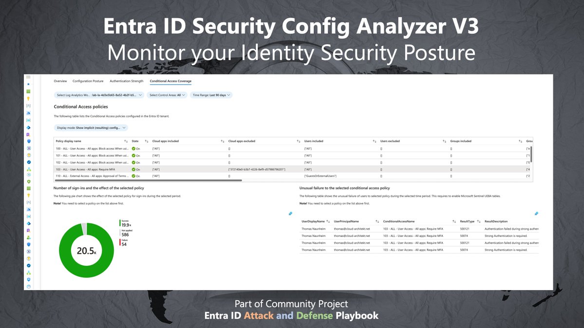 New version of #EntraID Security Config Analyzer:
@PitkarantaM, @samilamppu and I had worked on an update of #EIDSCA. This release includes some overall improvements and a new section to track your #ConditionalAccess policies. Check out the new release: github.com/Cloud-Architek…