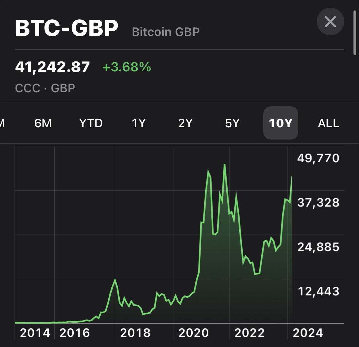GlobalMoneyBTC's tweet photo. Everyone is so focussed on the USD price of #Bitcoin that they’re overlooking the speed in which #BTC is about to break ATHs against most other western countries. Reckon we could see USD ATH as early as next week. Shit is about to get crazy. https://t.co/sy5Tw29czT