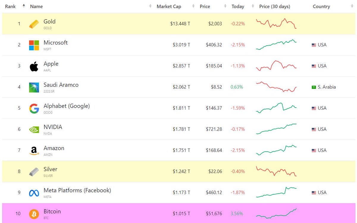 Bitcoin retakes the trillion-dollar market cap! 🚀