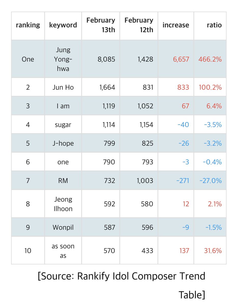 tasyayh's tweet photo. Rankify's idol composer trend index analysis @ Feb 13,2024

#1 Jung Yong Hwa (8,085 points) 👏🏻
#2 Jun Ho
#3 I.M
#4 Suga
#5 J-hope

https://t.co/kujVNaitVW https://t.co/7uoEyFNCz2