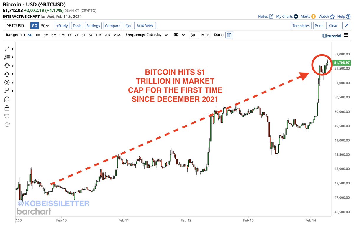 BREAKING: #Bitcoin has officially crossed above $1 trillion in market cap  for the first time since December 2021. Since December 2022, Bitcoin has  added ~$700 billion in market cap. For the first
