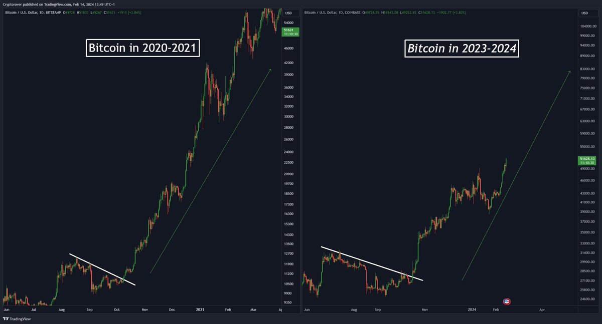 cryptorover's tweet photo. #Bitcoin History Repeating! 🔥👇 https://t.co/jP1N4nHrqv