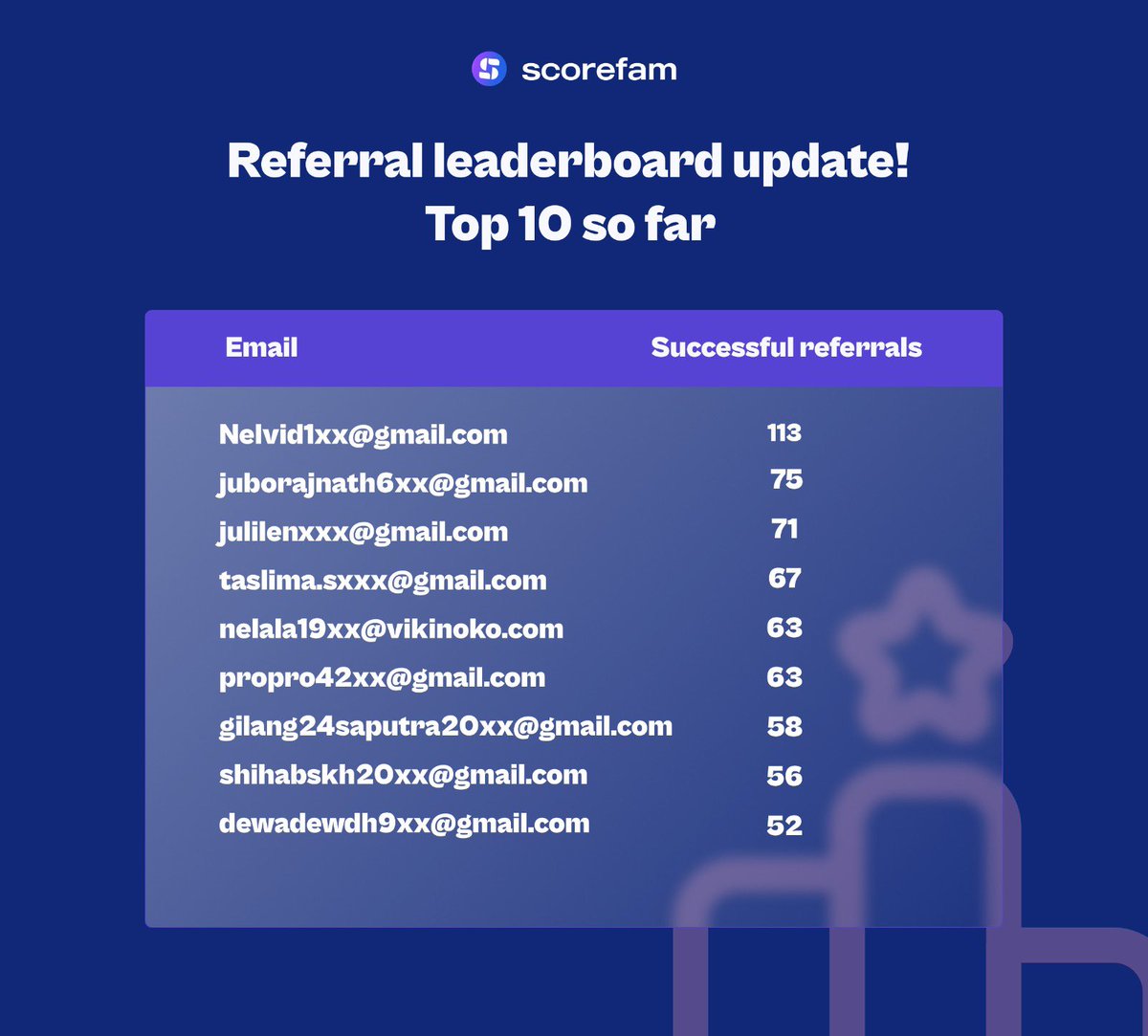 scorefam_io's tweet photo. Leaderboard contest still up!
Do you think you can move up the leaderboard over the next two weeks?🪜
All you need to do is invite your friends to scorefam’s testnet using your unique referall link, be among those to share $2000 USDT and SFT .
You still have some time 😉 https://t.co/E21BgZwHKL