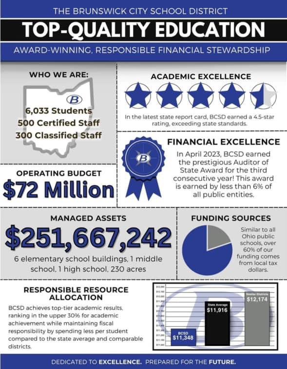 4BrunswickSchls's tweet image. A YES vote for Issue 6 keeps this momentum going strong! It will NOT increase your taxes, regardless of the fact that all of our property values have just increased. It WILL allow the district to continue to provide great services for our students!