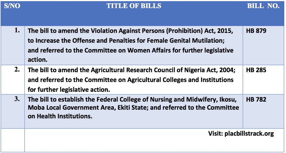 House of Representatives Plenary Update: Tuesday, 13th February 2024 The following Bills have been read for the Second Time in the House of Representatives and referred to the relevant Committees for further legislative action: