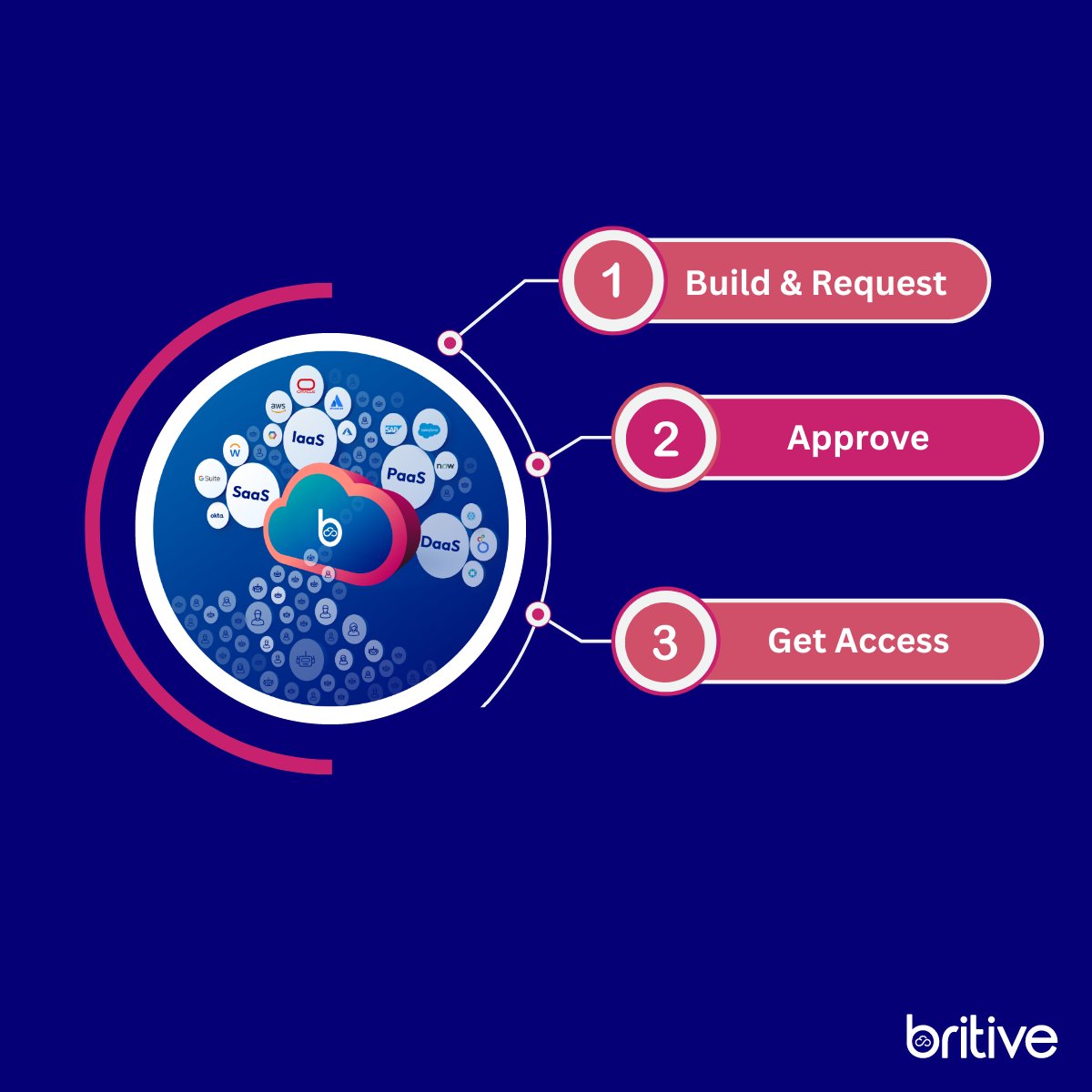 britive1's tweet photo. Request #cloudaccess & custom permissions in just 3 steps with #Britive's Access Builder! 🚀 Build your access profile, submit for review & get approval fast. No more back-and-forth across teams. #identitymanagement #cloudPAM https://t.co/6VnEZLhjKU