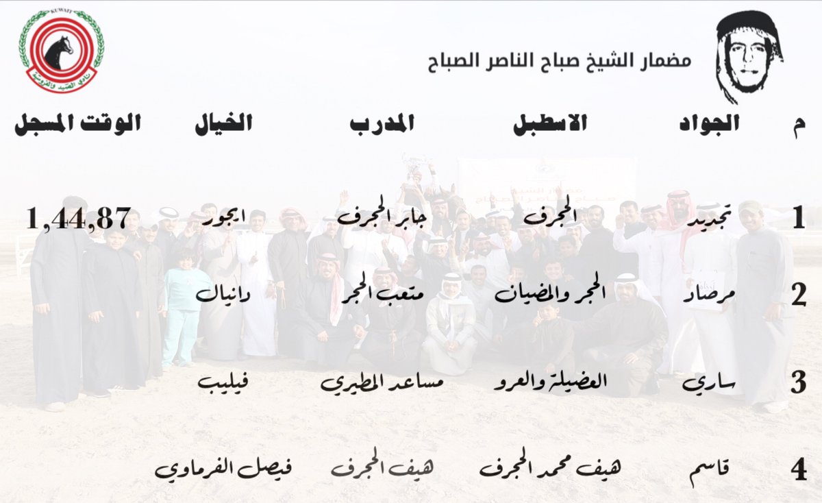 مضمار الشيخ صباح الناصر الصباح (@racingkw) on Twitter photo الشوط الثاني : C3
المسافة /1600م /الوقت المسجل: 1,44,87
الجواد / تجديد
 اسطبل / الحجرف
المدرب / جابر الحجرف
الخيال / ايجور الشوط الثاني : C3
المسافة /1600م /الوقت المسجل: 1,44,87
الجواد / تجديد
 اسطبل / الحجرف
المدرب / جابر الحجرف
الخيال / ايجور