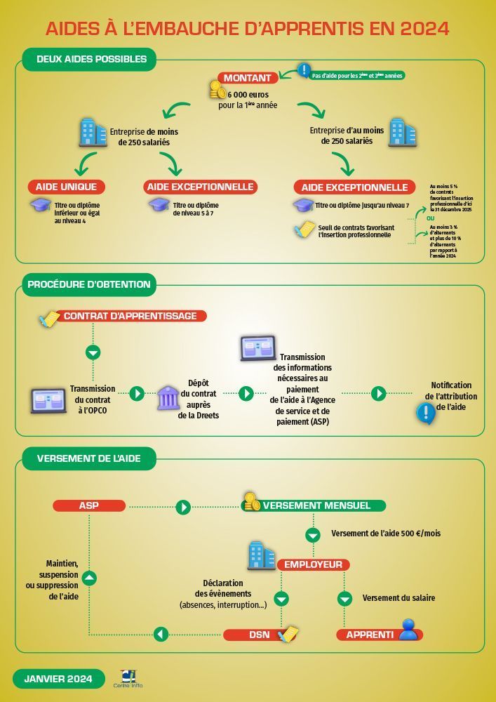 [🔢 Infographie] Téléchargez l'infographie réalisée par Centre Inffo qui porte sur les aides à l’embauche d’apprentis pour l’année 2024  ✅ Téléchargez (en accès libre) tinyurl.com/4xhdp2kw v/ <a href="/centreinffo/">Centre Inffo</a> #Formpro #Formationprofessionnelle #Apprentissage