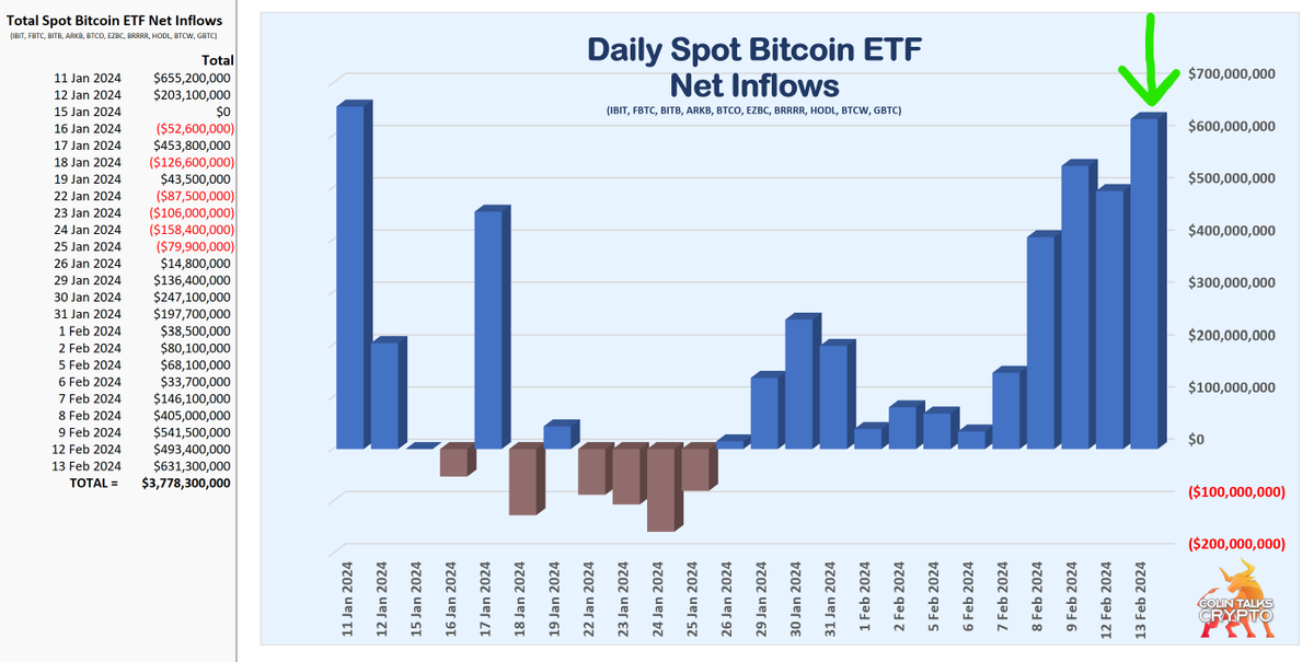 ColinTCrypto's tweet photo. JUST IN:  HUGEST inflows since day 1 of the #Bitcoin #ETFs!!!

No wonder the price is pumping!

$631,000,000 net inflows on February 13, 2024 alone.

@dotkrueger @maxkeiser