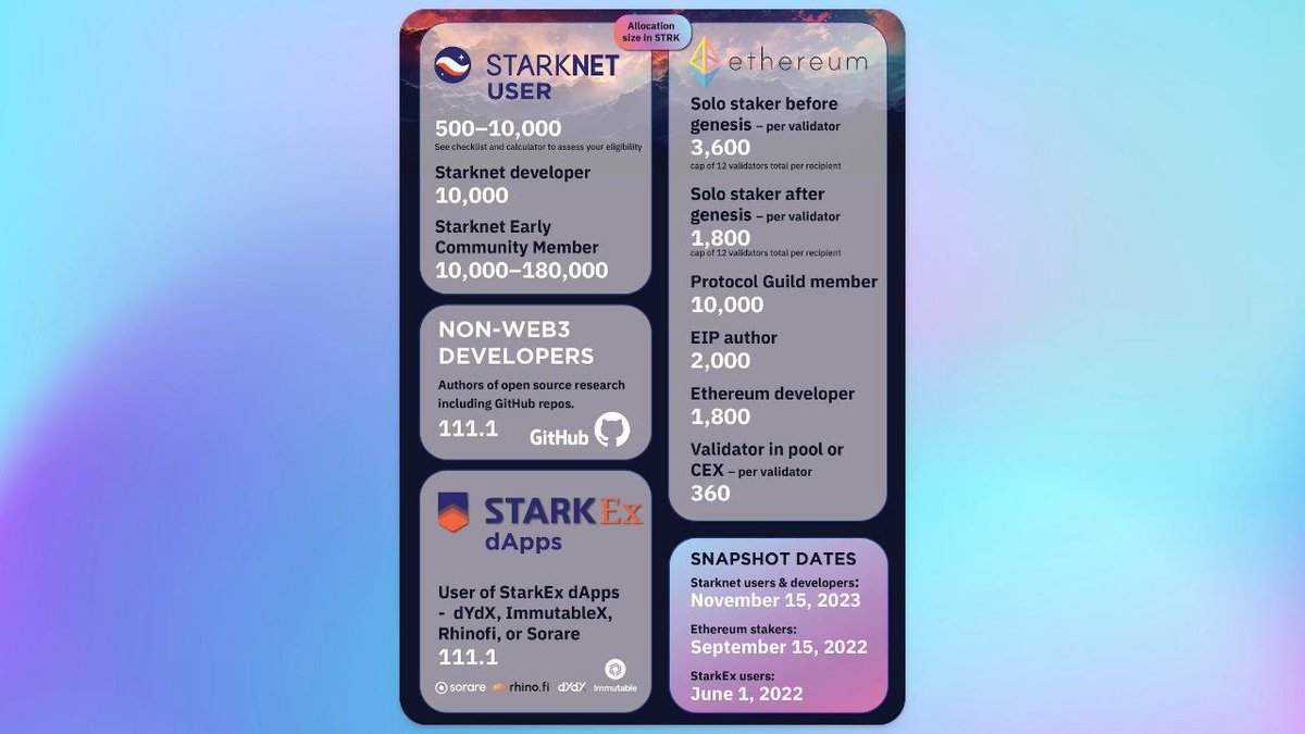 0xCryptoPlebs's tweet image. STARKNET AIRDROP CRITERIA

#strk #starknetairdrop #starknetuser